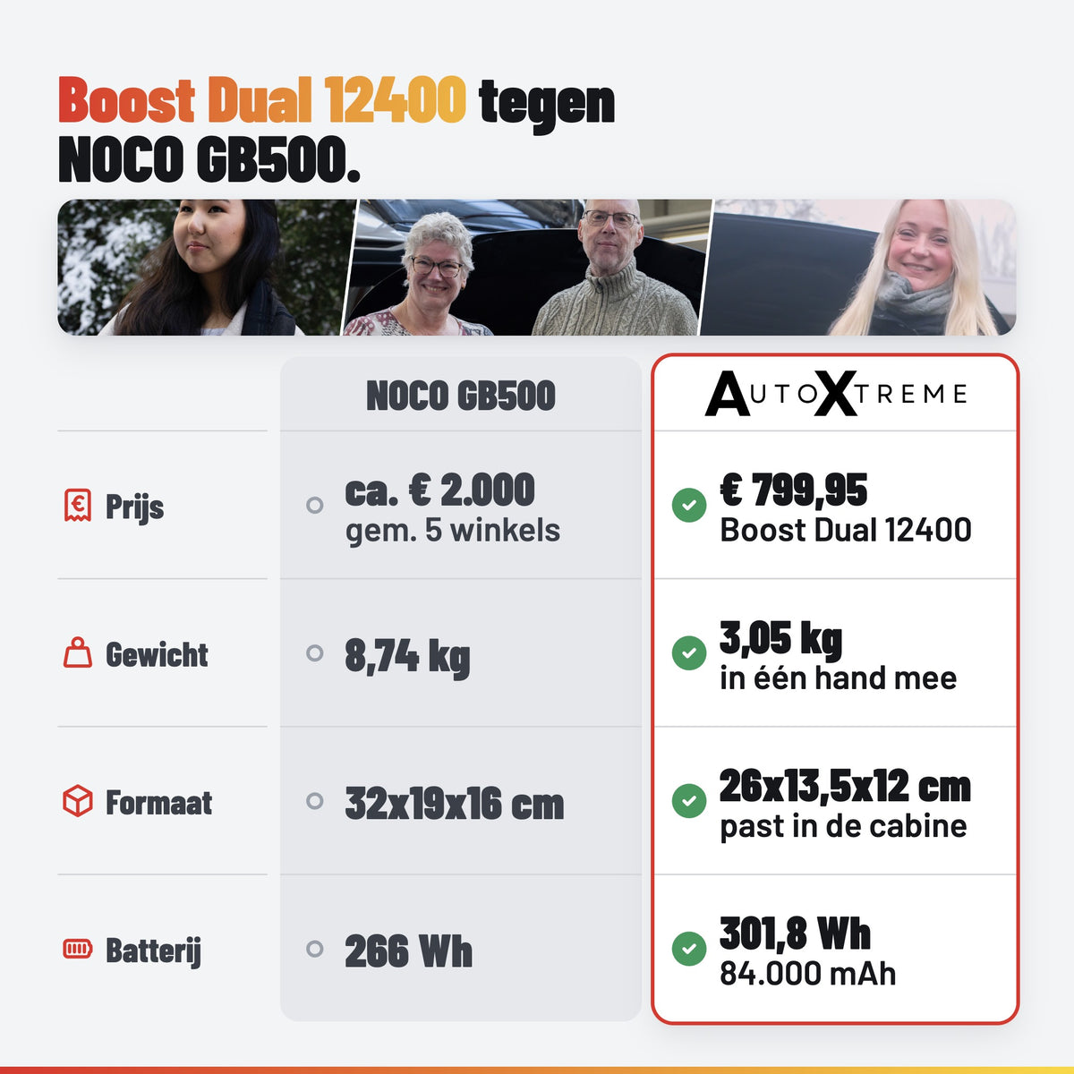 AutoXtreme Boost Dual 12400: AutoXtreme tegenover de markt
