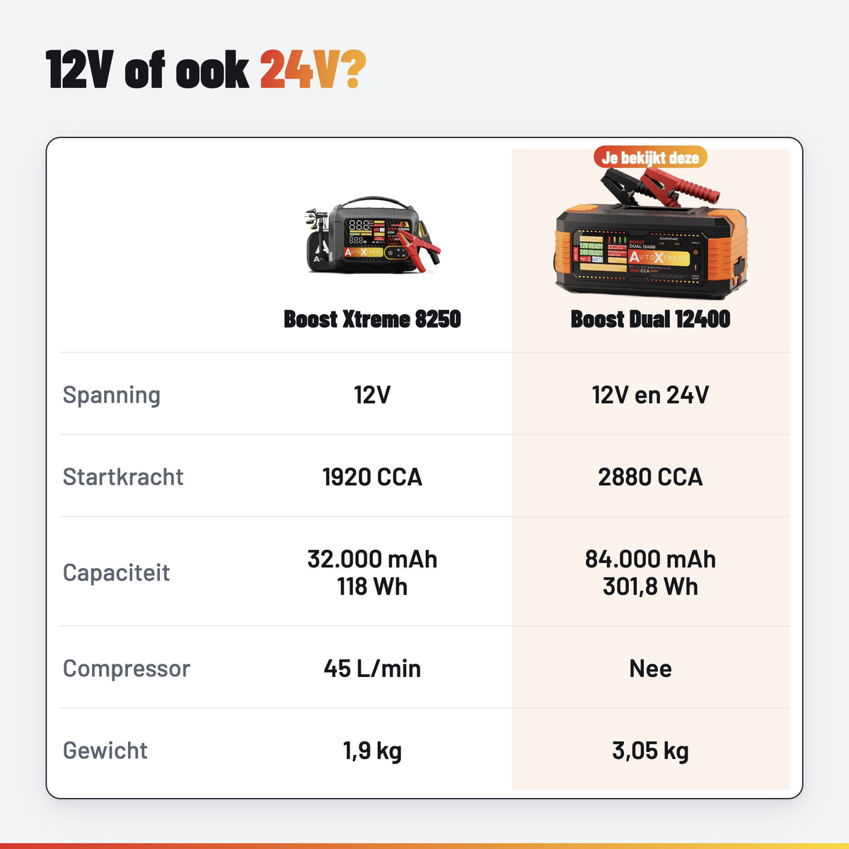AutoXtreme Boost Dual 12400: 12V of ook 24V